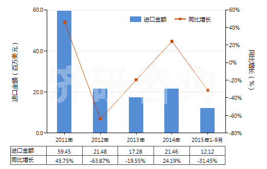 2011-2015年9月中國其他自推進(jìn)的鉆機(jī)（鉆探深度＜6000m）(HS84304129)進(jìn)口總額及增速統(tǒng)計(jì)